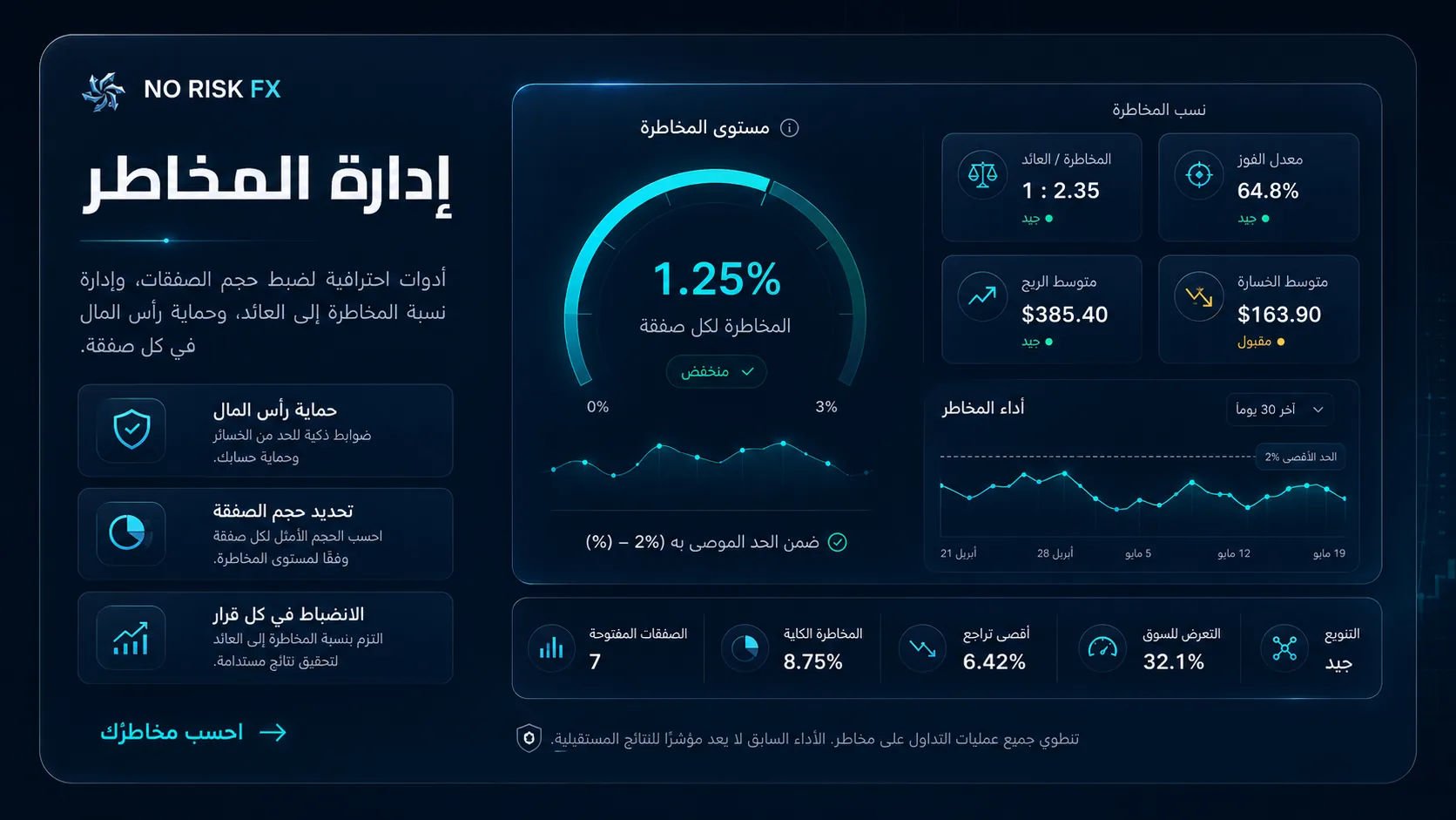 إدارة المخاطر هي الفرق بين تداول عشوائي وخطة قابلة للاستمرار